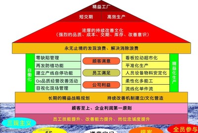 精益生产模型在超市管理服务中的应用与优化